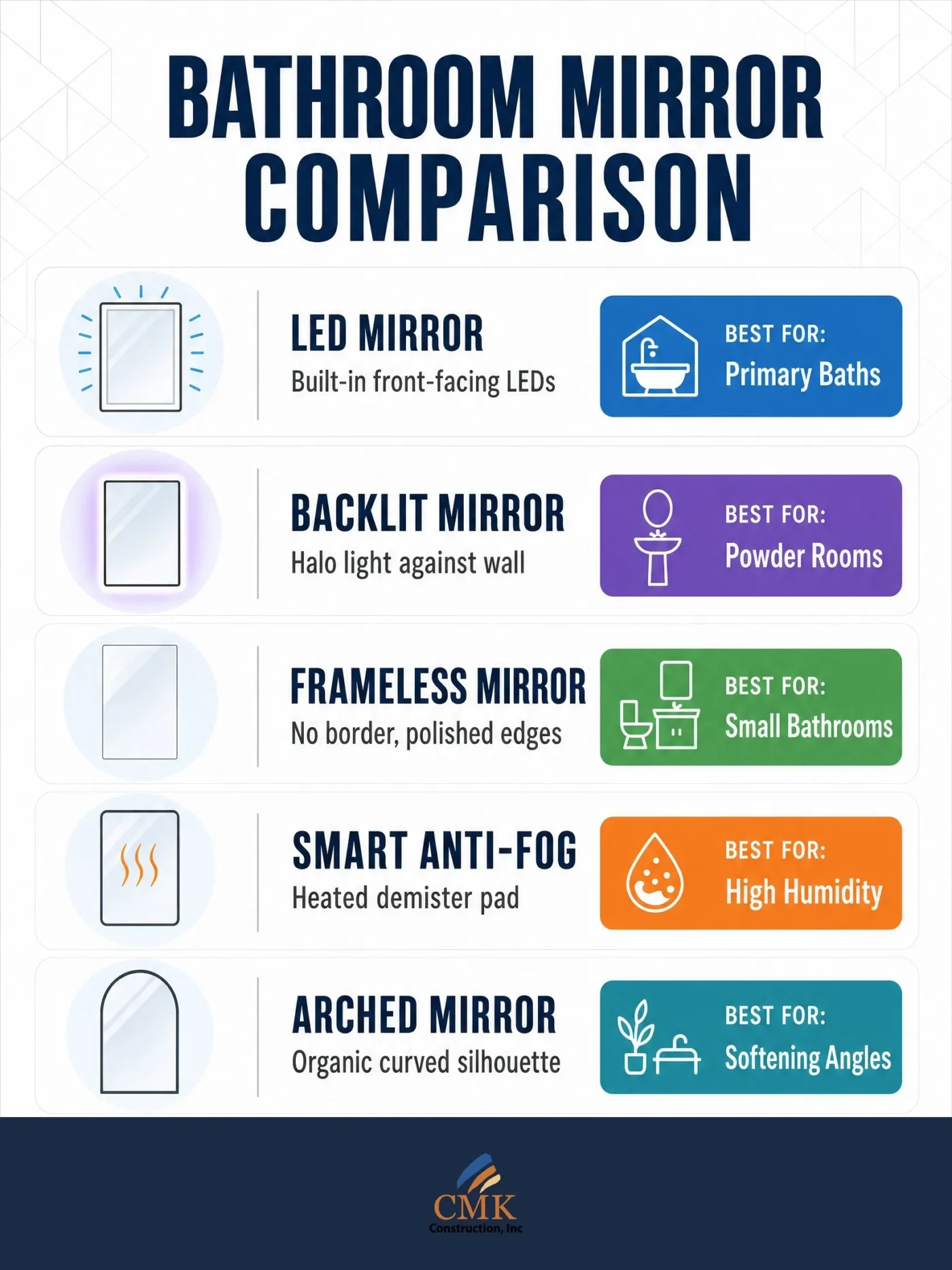 Bathroom mirror types comparison infographic showing LED backlit frameless smart and arched mirrors with best use recommendations by CMK Construction Tampa Bay FL