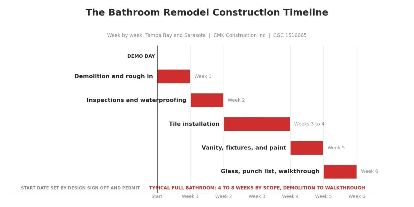 Bathroom remodel construction timeline infographic showing week by week phases from demolition to walkthrough for Tampa Bay homes