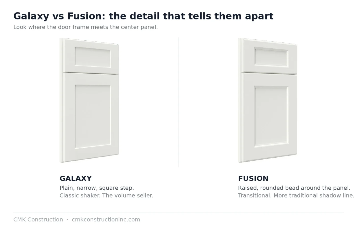 Side by side comparison of Fabuwood Galaxy and Fusion cabinet door profiles showing the plain square step on Galaxy and the raised rounded bead on Fusion