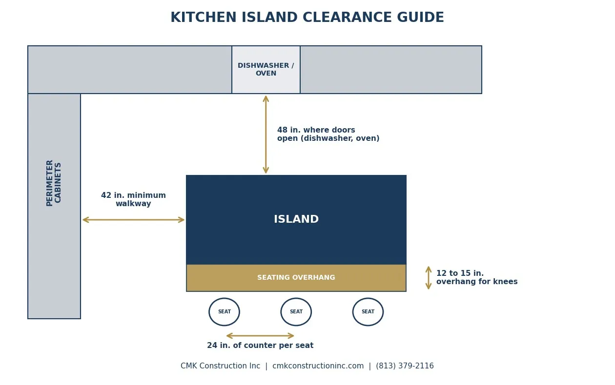 Kitchen island clearance diagram showing 42 inch walkways, 48 inch appliance clearance, 24 inches per seat, and 12 to 15 inch overhang